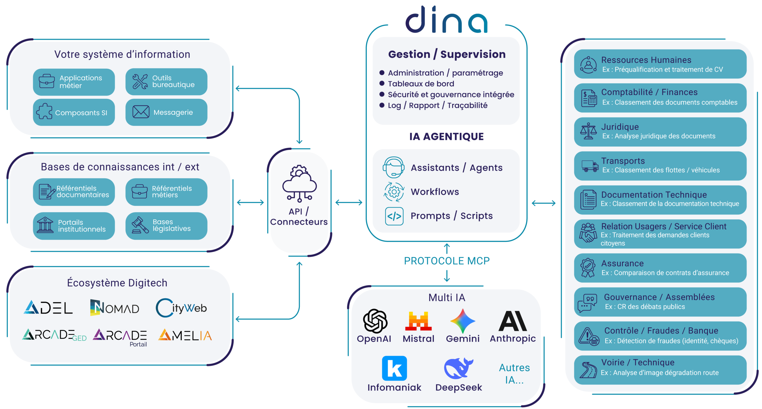 Dina IA agentique, multi IA